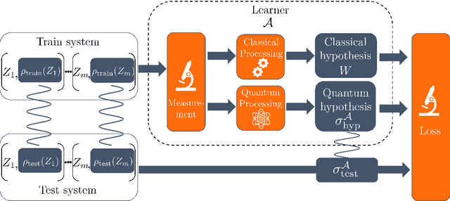 Figure 1 for Information-theoretic generalization bounds for learning from quantum data