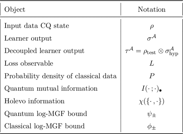 Figure 2 for Information-theoretic generalization bounds for learning from quantum data
