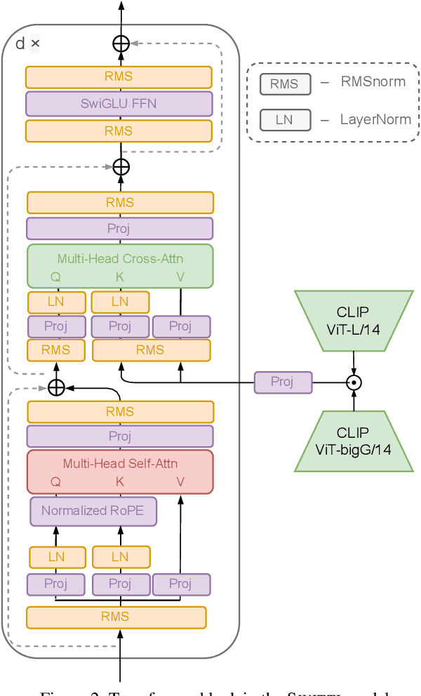 Figure 2 for Switti: Designing Scale-Wise Transformers for Text-to-Image Synthesis