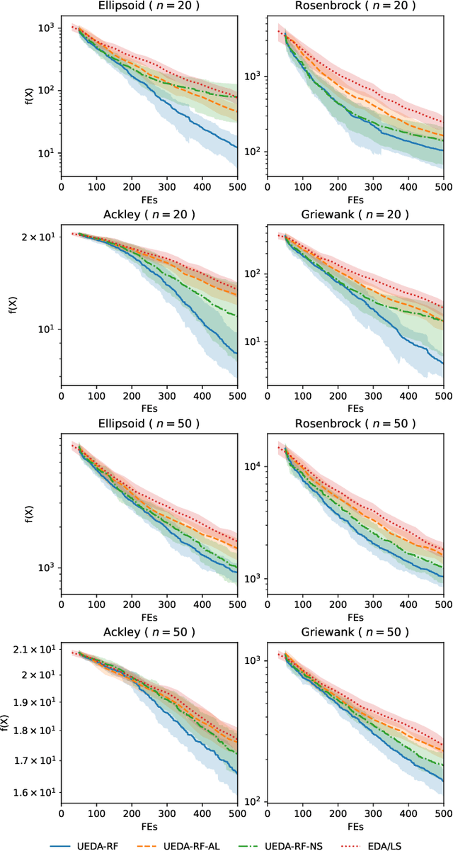 Figure 4 for Model Uncertainty in Evolutionary Optimization and Bayesian Optimization: A Comparative Analysis