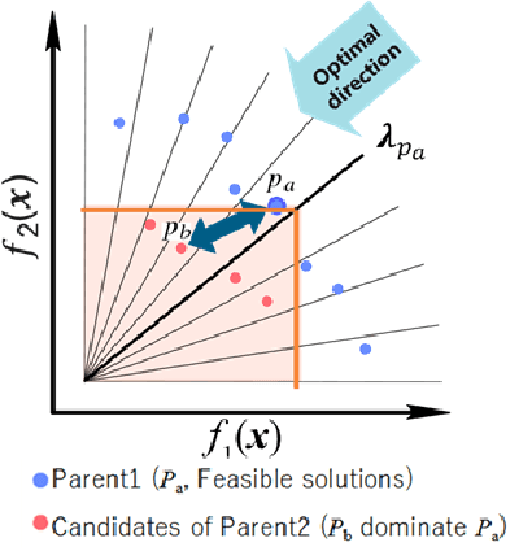 Figure 1 for Improved Solution Search Performance of Constrained MOEA/D Hybridizing Directional Mating and Local Mating