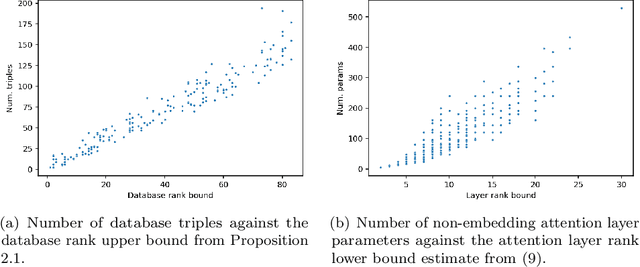 Figure 2 for Paying Attention to Facts: Quantifying the Knowledge Capacity of Attention Layers