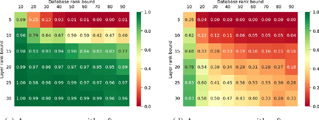 Figure 3 for Paying Attention to Facts: Quantifying the Knowledge Capacity of Attention Layers