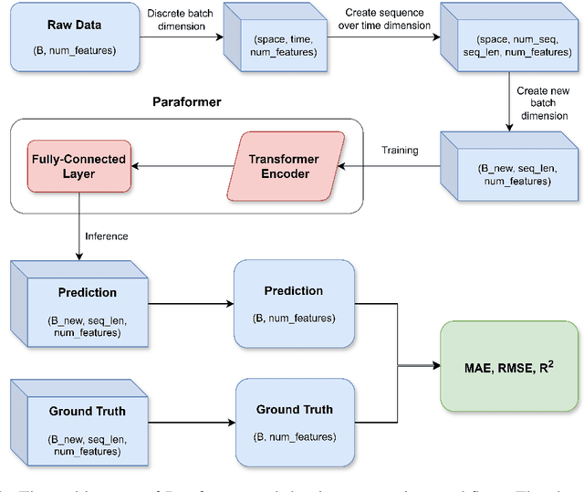 Figure 1 for Paraformer: Parameterization of Sub-grid Scale Processes Using Transformers