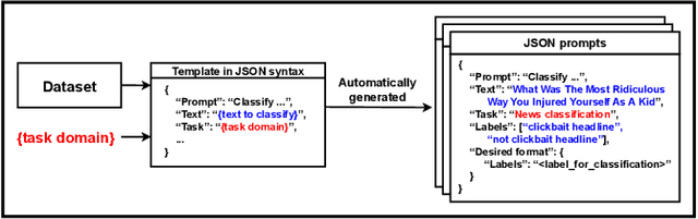 Figure 1 for APT-Pipe: An Automatic Prompt-Tuning Tool for Social Computing Data Annotation