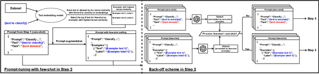 Figure 3 for APT-Pipe: An Automatic Prompt-Tuning Tool for Social Computing Data Annotation