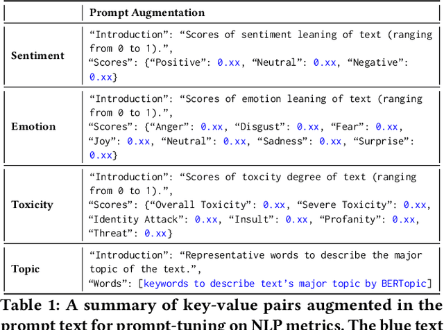 Figure 2 for APT-Pipe: An Automatic Prompt-Tuning Tool for Social Computing Data Annotation