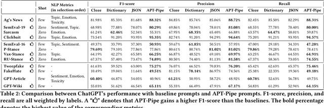 Figure 4 for APT-Pipe: An Automatic Prompt-Tuning Tool for Social Computing Data Annotation