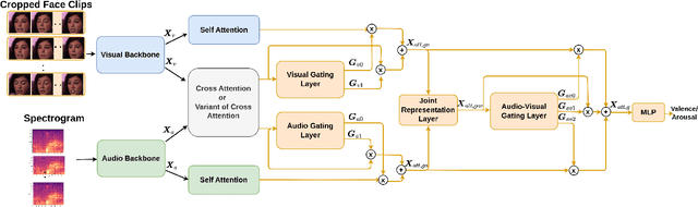 Figure 3 for Inconsistency-Aware Cross-Attention for Audio-Visual Fusion in Dimensional Emotion Recognition