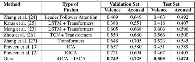 Figure 2 for Inconsistency-Aware Cross-Attention for Audio-Visual Fusion in Dimensional Emotion Recognition