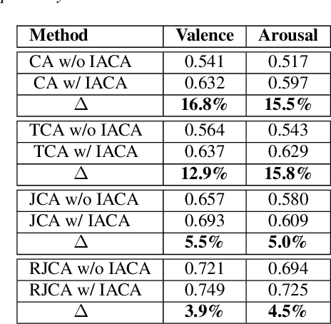 Figure 4 for Inconsistency-Aware Cross-Attention for Audio-Visual Fusion in Dimensional Emotion Recognition