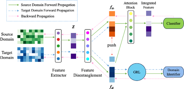 Figure 2 for A Privacy-Preserving Domain Adversarial Federated learning for multi-site brain functional connectivity analysis