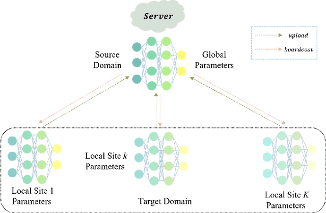 Figure 4 for A Privacy-Preserving Domain Adversarial Federated learning for multi-site brain functional connectivity analysis