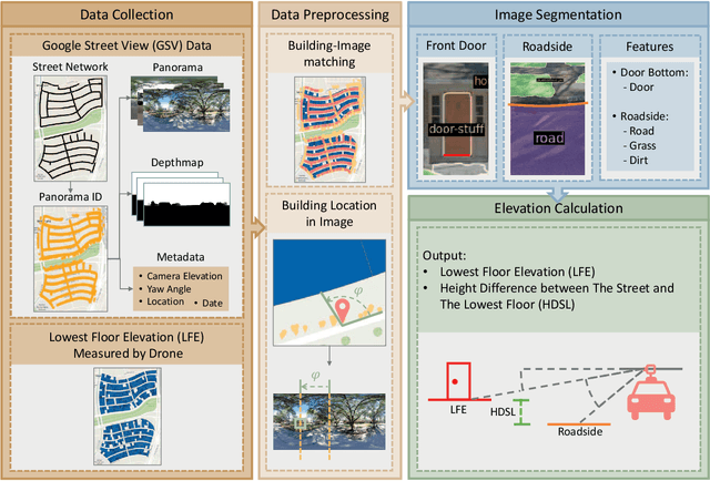 Figure 1 for ELEV-VISION: Automated Lowest Floor Elevation Estimation from Segmenting Street View Images