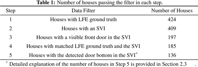 Figure 2 for ELEV-VISION: Automated Lowest Floor Elevation Estimation from Segmenting Street View Images