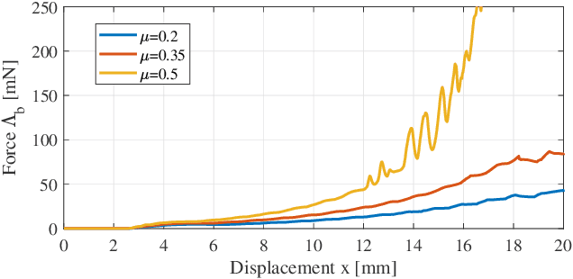 Figure 3 for Cosserat-Rod Based Dynamic Modeling of Soft Slender Robot Interacting with Environment
