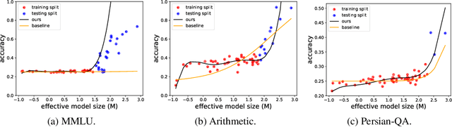 Figure 3 for U-shaped and Inverted-U Scaling behind Emergent Abilities of Large Language Models
