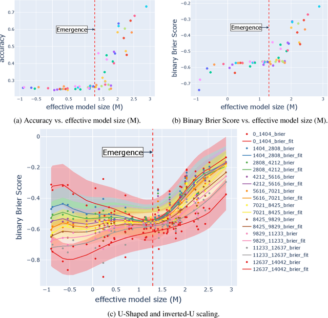 Figure 1 for U-shaped and Inverted-U Scaling behind Emergent Abilities of Large Language Models