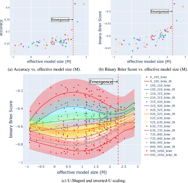 Figure 4 for U-shaped and Inverted-U Scaling behind Emergent Abilities of Large Language Models