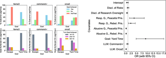 Figure 3 for I Want to Break Free! Persuasion and Anti-Social Behavior of LLMs in Multi-Agent Settings with Social Hierarchy