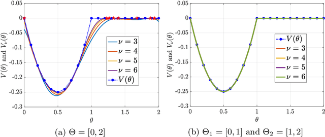 Figure 1 for Verification and Synthesis of Robust Control Barrier Functions: Multilevel Polynomial Optimization and Semidefinite Relaxation