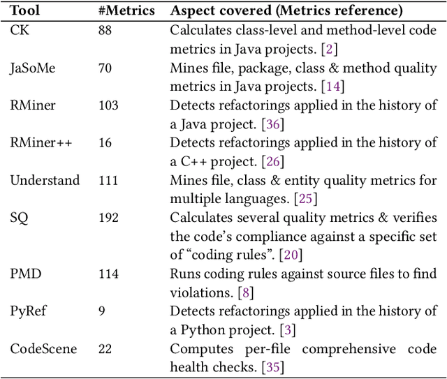Figure 1 for SQuaD: The Software Quality Dataset