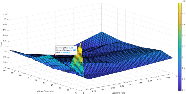 Figure 4 for A Bidirectional Gated Recurrent Unit Model for PUE Prediction in Data Centers