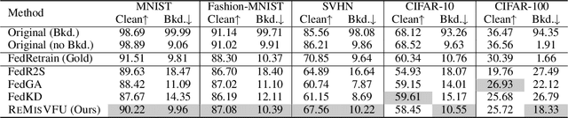 Figure 2 for REMISVFU: Vertical Federated Unlearning via Representation Misdirection for Intermediate Output Feature