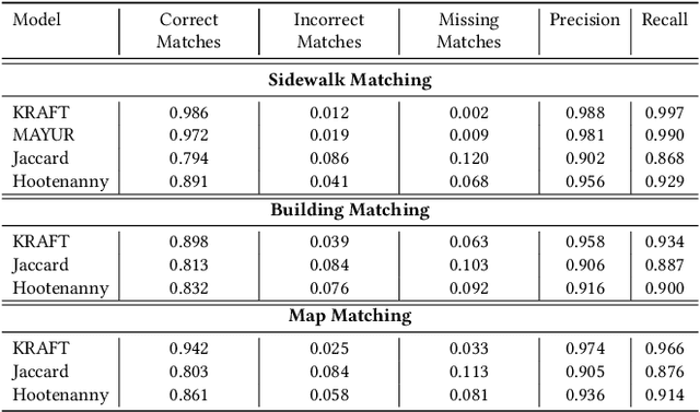 Figure 4 for KRAFT: A Knowledge Graph-Based Framework for Automated Map Conflation
