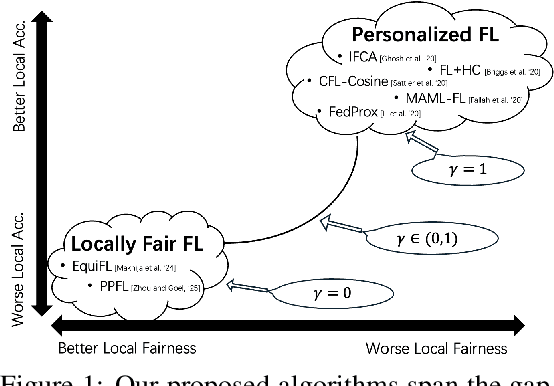 Figure 1 for Enhancing Group Fairness in Federated Learning through Personalization
