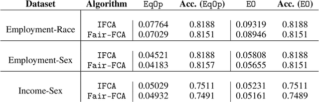 Figure 2 for Enhancing Group Fairness in Federated Learning through Personalization