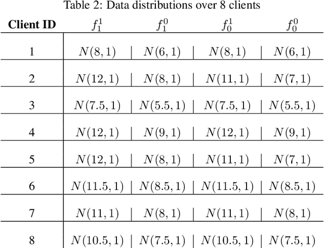 Figure 4 for Enhancing Group Fairness in Federated Learning through Personalization