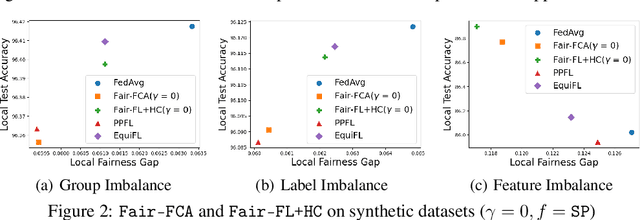 Figure 3 for Enhancing Group Fairness in Federated Learning through Personalization