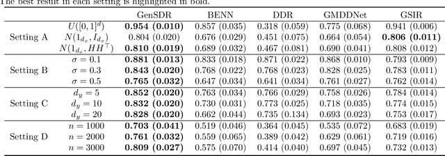 Figure 3 for On Conditional Stochastic Interpolation for Generative Nonlinear Sufficient Dimension Reduction
