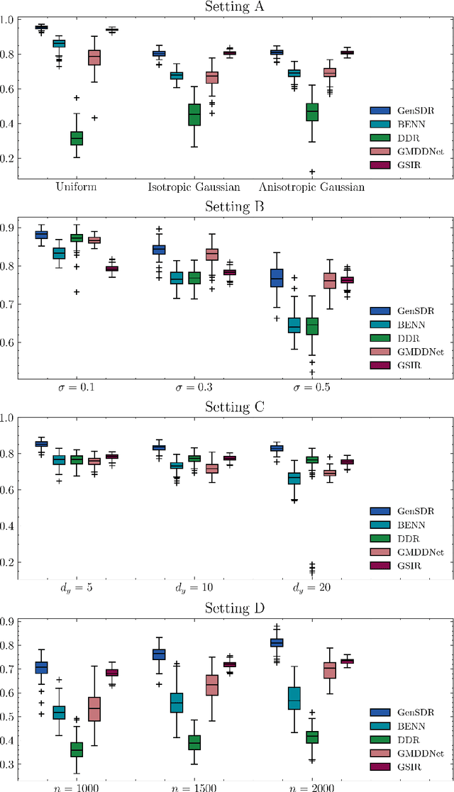 Figure 2 for On Conditional Stochastic Interpolation for Generative Nonlinear Sufficient Dimension Reduction