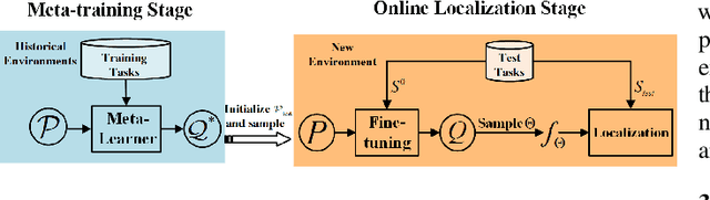 Figure 1 for Bayesian-Boosted MetaLoc: Efficient Training and Guaranteed Generalization for Indoor Localization