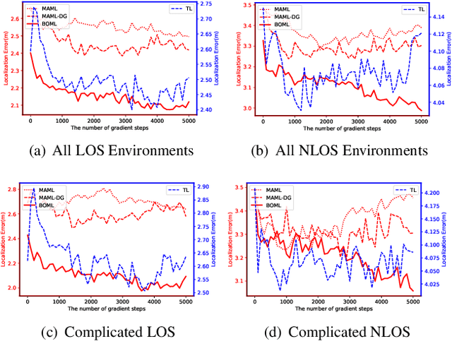 Figure 3 for Bayesian-Boosted MetaLoc: Efficient Training and Guaranteed Generalization for Indoor Localization