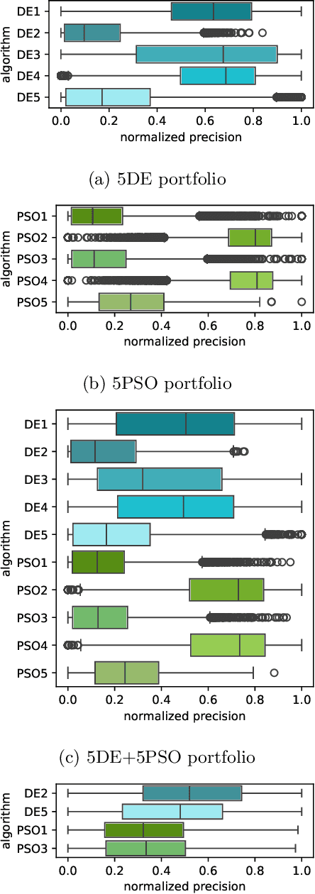 Figure 2 for Landscape Features in Single-Objective Continuous Optimization: Have We Hit a Wall in Algorithm Selection Generalization?