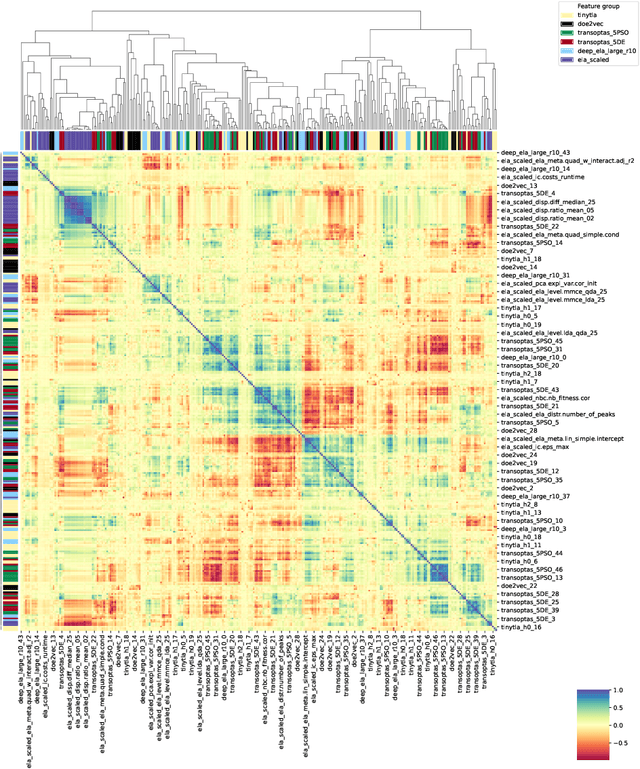 Figure 4 for Landscape Features in Single-Objective Continuous Optimization: Have We Hit a Wall in Algorithm Selection Generalization?