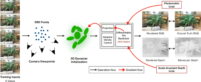 Figure 1 for Few-shot Novel View Synthesis using Depth Aware 3D Gaussian Splatting