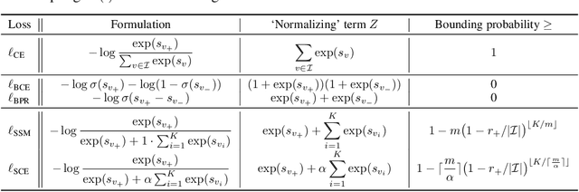 Figure 1 for Are LLM-based Recommenders Already the Best? Simple Scaled Cross-entropy Unleashes the Potential of Traditional Sequential Recommenders
