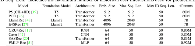 Figure 3 for Are LLM-based Recommenders Already the Best? Simple Scaled Cross-entropy Unleashes the Potential of Traditional Sequential Recommenders
