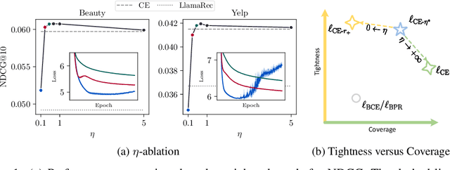Figure 2 for Are LLM-based Recommenders Already the Best? Simple Scaled Cross-entropy Unleashes the Potential of Traditional Sequential Recommenders