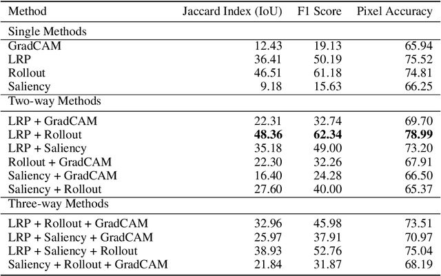 Figure 1 for ViTmiX: Vision Transformer Explainability Augmented by Mixed Visualization Methods