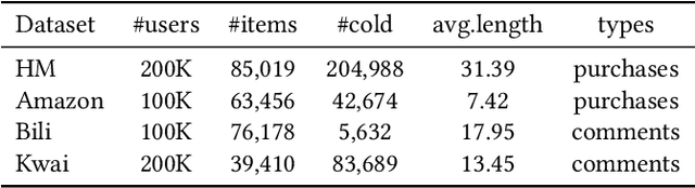 Figure 2 for An Empirical Study of Training ID-Agnostic Multi-modal Sequential Recommenders