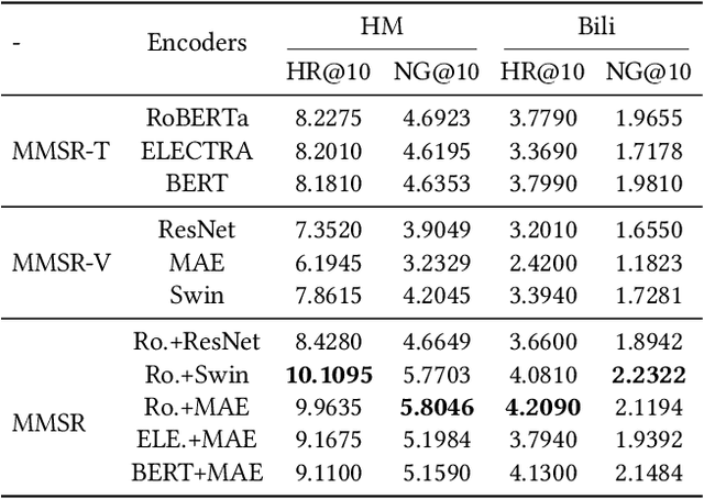 Figure 4 for An Empirical Study of Training ID-Agnostic Multi-modal Sequential Recommenders