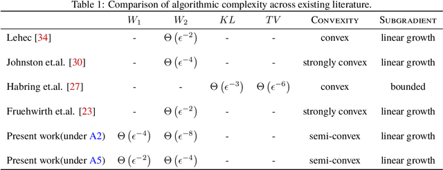 Figure 1 for The Performance Of The Unadjusted Langevin Algorithm Without Smoothness Assumptions