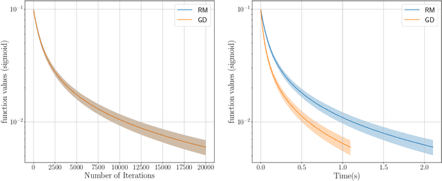 Figure 3 for Minimisation of Quasar-Convex Functions Using Random Zeroth-Order Oracles