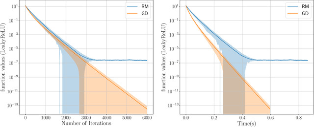 Figure 4 for Minimisation of Quasar-Convex Functions Using Random Zeroth-Order Oracles