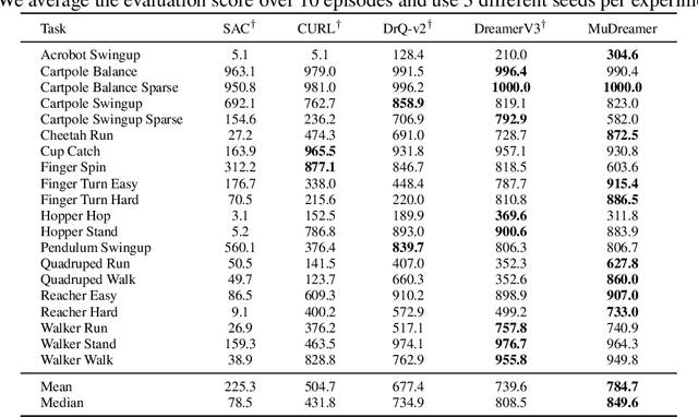 Figure 2 for MuDreamer: Learning Predictive World Models without Reconstruction